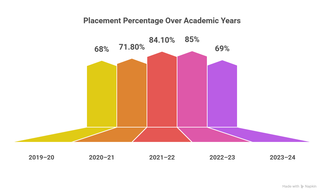 Placement Percentage Over Academic Years